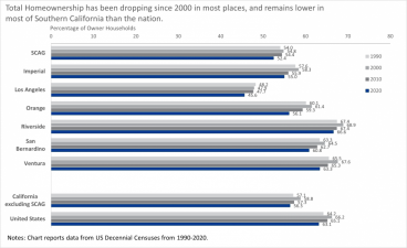 Homeownership Overall