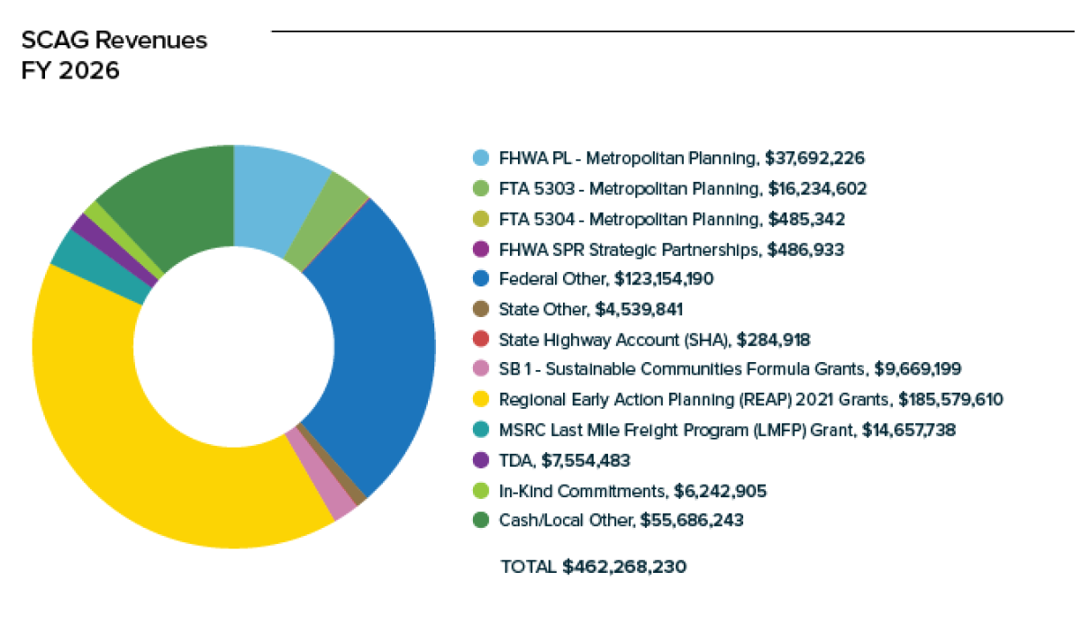 OWP Budget Revenues Graphic