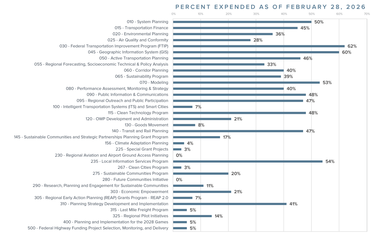 OWP Budget vs. Actual as of February 28, 2025