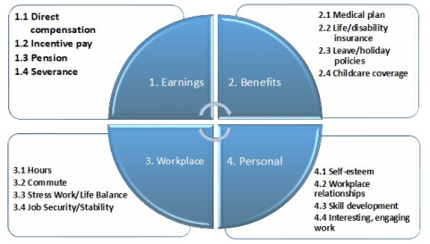 Figure 14: A SCAG Job Quality Index (JQI) Aggregating 16 Sub-Indicators