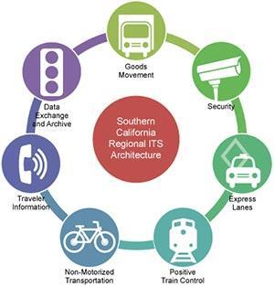 Architecture Elements