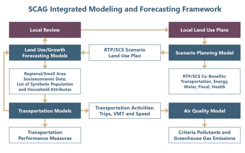 Modeling Framework